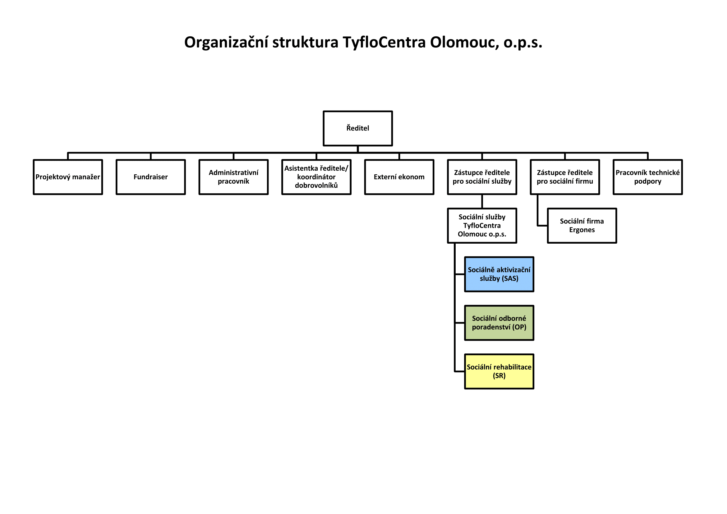 Organizační struktura Tyflocentrum Olomouc, o.p.s.